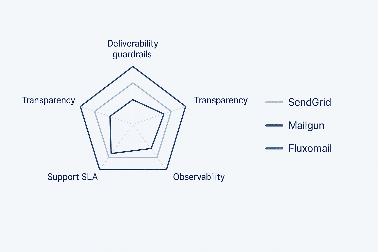 FluxoMail vs SendGrid vs Mailgun deliverability comparison dashboard