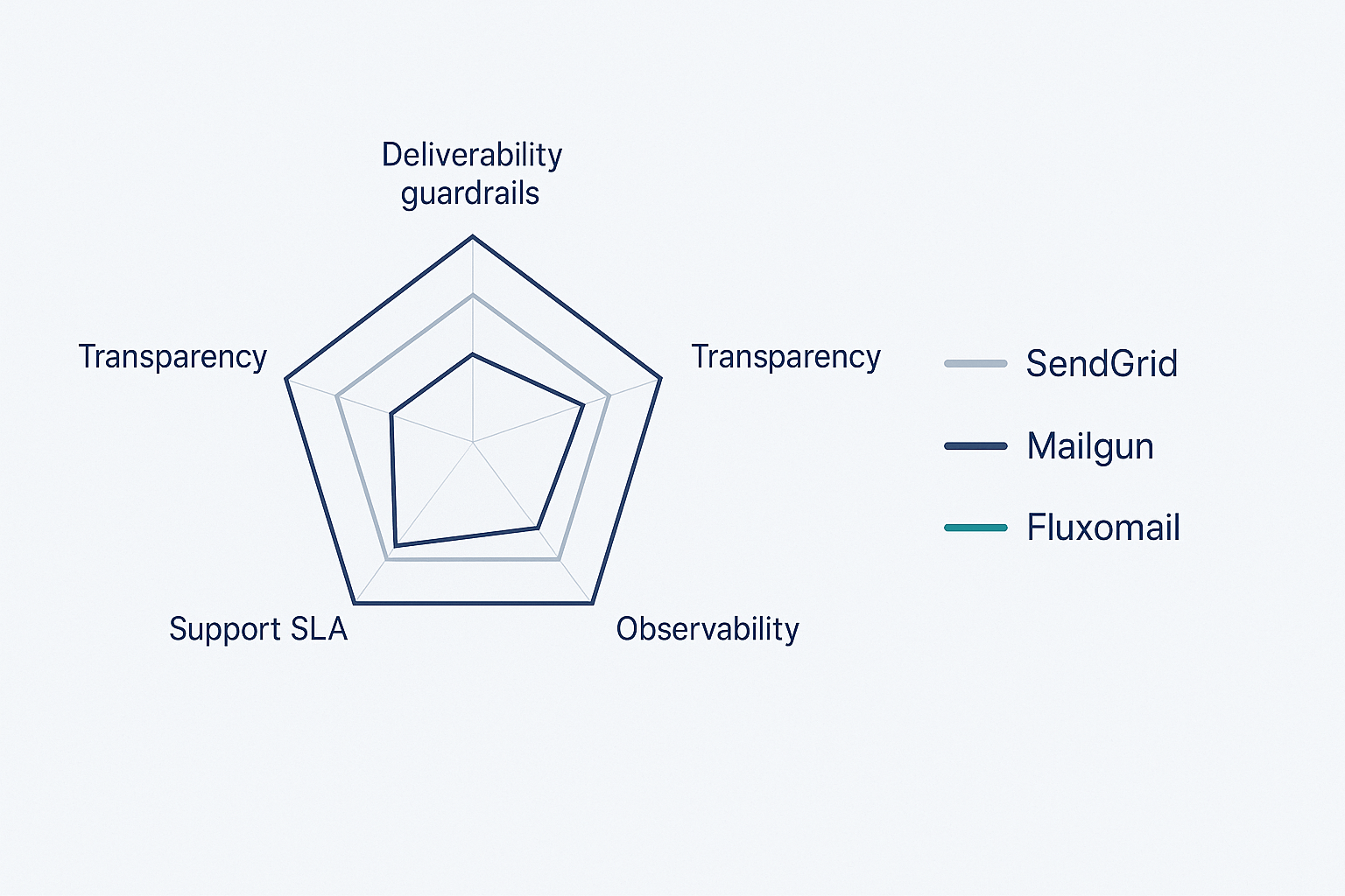 FluxoMail vs SendGrid vs Mailgun deliverability comparison dashboard